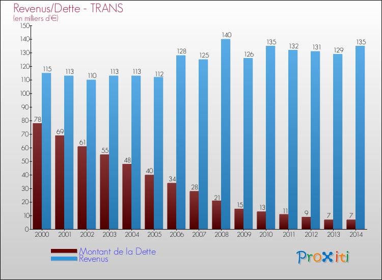 Evolution comparée de la dette et des revenus pour la commune de TRANS de 2000 à 2014 Comparaison de la dette et des revenus pour TRANS de 2000 à 2014