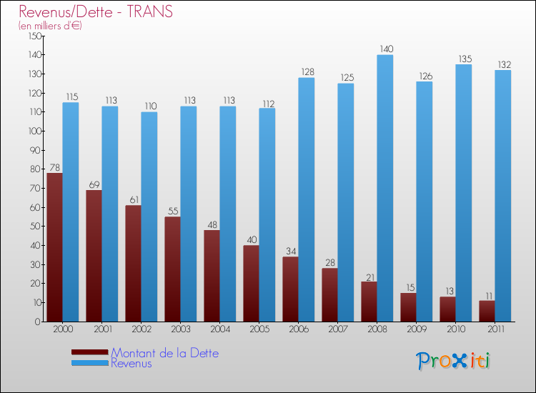 Evolution comparée de la dette et des revenus pour la commune de TRANS de 2000 à 2011 Comparaison de la dette et des revenus pour TRANS de 2000 à 2011