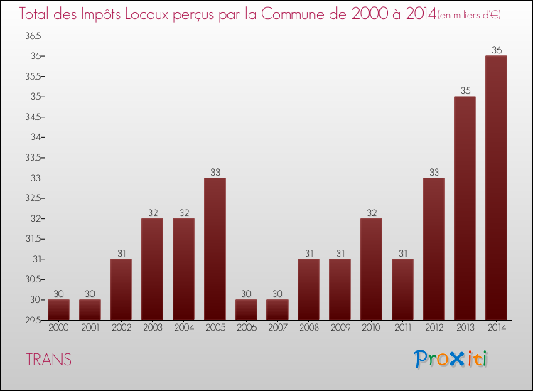 Evolution des Impôts Locaux pour la commune de TRANS de 2000 à 2014 Evolution des Impôts Locaux pour TRANS de 2000 à 2014