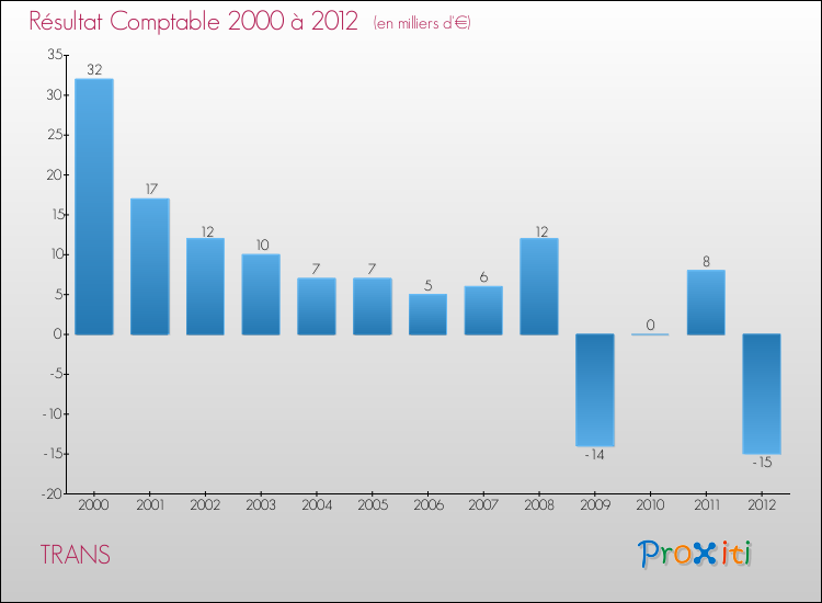 Evolution du résultat comptable pour la commune de TRANS de 2000 à 2012 Evolution du résultat comptable pour TRANS de 2000 à 2012