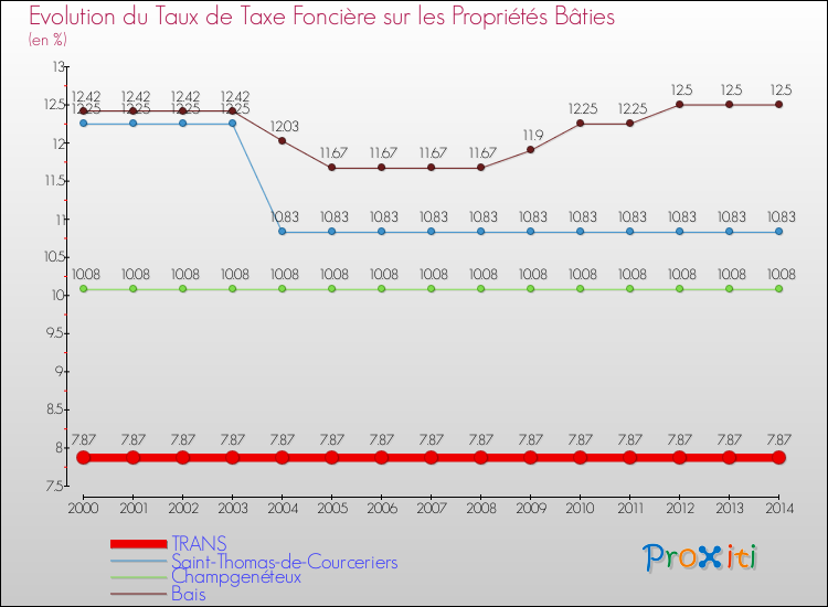 Evolution du taux de la taxe foncière sur le bati pour TRANS et les communes proches de 2000 à 2014 Comparaison des taux de taxe foncière sur le bati pour TRANS et les communes voisines de 2000 à 2014