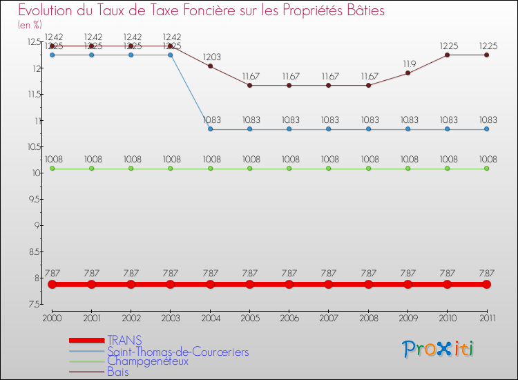 Evolution du taux de la taxe foncière sur le bati pour TRANS et les communes proches Comparaison des taux de taxe foncière sur le bati pour TRANS et les communes voisines