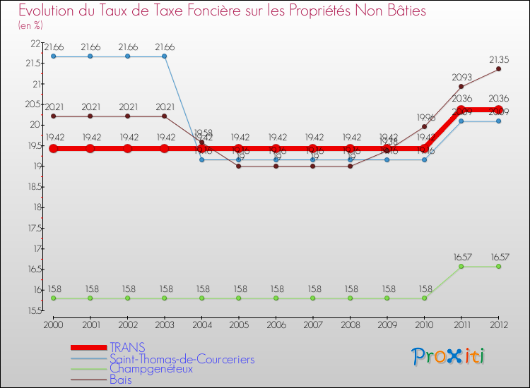 Evolution du taux de la taxe foncière sur les immeubles et terrains non batis pour TRANS et les communes proches de 2000 à 2012 Comparaison des taux de la taxe foncière sur les immeubles et terrains non batis pour TRANS et les communes voisines de 2000 à 2012