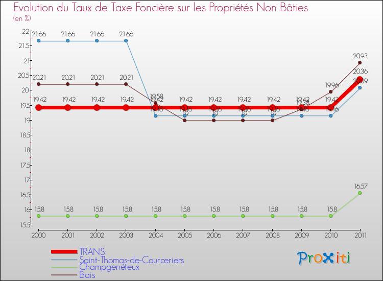 Evolution du taux de la taxe foncière sur les immeubles et terrains non batis pour TRANS et les communes proches Comparaison des taux de la taxe foncière sur les immeubles et terrains non batis pour TRANS et les communes voisines