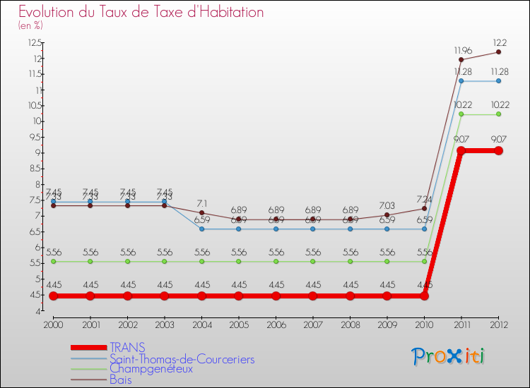 Evolution du taux de la taxe d'habitation pour TRANS et les communes proches Comparaison des taux de la taxe d'habitation pour TRANS et les communes voisines