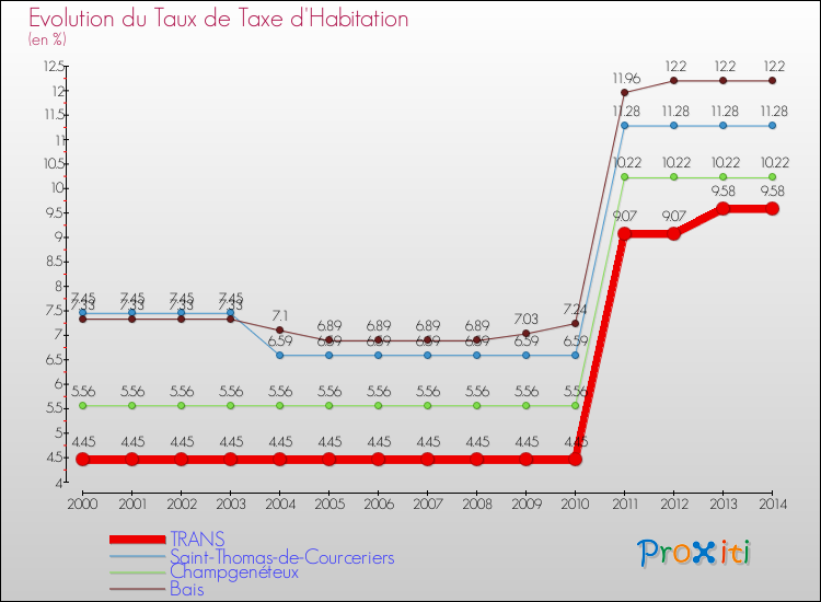 Evolution du taux de la taxe d'habitation pour TRANS et les communes proches de 2000 à 2014 Comparaison des taux de la taxe d'habitation pour TRANS et les communes voisines de 2000 à 2014