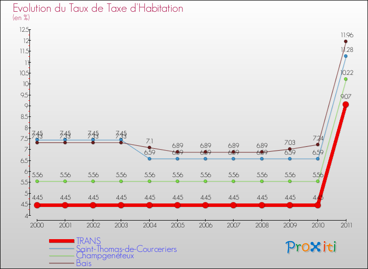 Evolution du taux de la taxe d'habitation pour TRANS et les communes proches Comparaison des taux de la taxe d'habitation pour TRANS et les communes voisines