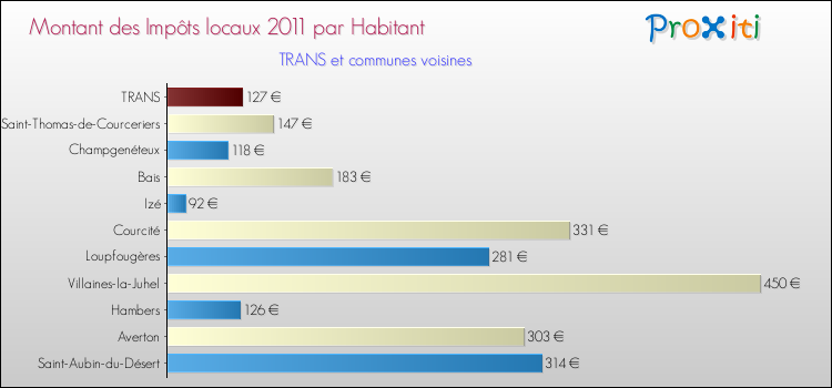 Montant des impôts locaux par Habitant pour TRANS et les communes proches Comparaison des impôts locaux par habitant pour TRANS et les communes voisines