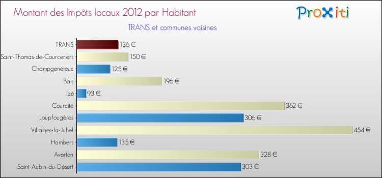 Montant des impôts locaux par Habitant pour TRANS et les communes proches Comparaison des impôts locaux par habitant pour TRANS et les communes voisines