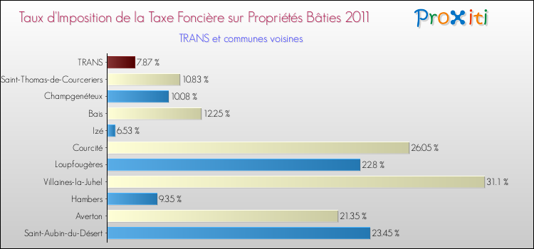 Taux d'imposition de la taxe foncière sur le bati 2011 pour TRANS et les communes proches Comparaison des taux d'imposition de la taxe foncière sur le bati 2011 pour TRANS et les communes voisines