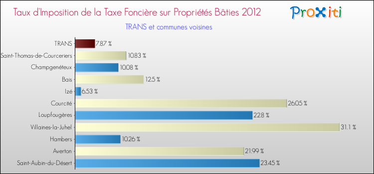 Taux d'imposition de la taxe foncière sur le bati 2012 pour TRANS et les communes proches Comparaison des taux d'imposition de la taxe foncière sur le bati 2012 pour TRANS et les communes voisines