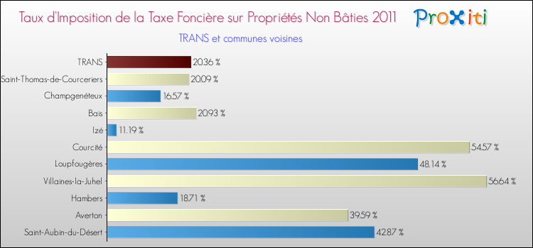 Taux d'imposition de la taxe foncière sur les immeubles et terrains non batis 2011 pour TRANS et les communes proches Comparaison des taux d'imposition de la taxe foncière sur les immeubles et terrains non batis 2011 pour TRANS et les communes voisines