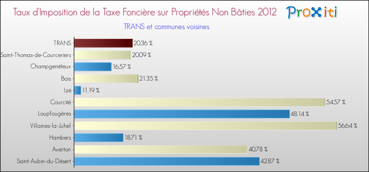 Taux d'imposition de la taxe foncière sur les immeubles et terrains non batis 2012 pour TRANS et les communes proches Comparaison des taux d'imposition de la taxe foncière sur les immeubles et terrains non batis 2012 pour TRANS et les communes voisines