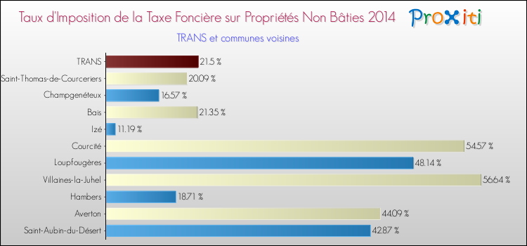 Taux d'imposition de la taxe foncière sur les immeubles et terrains non batis 2014 pour TRANS et les communes proches Comparaison des taux d'imposition de la taxe foncière sur les immeubles et terrains non batis 2014 pour TRANS et les communes voisines