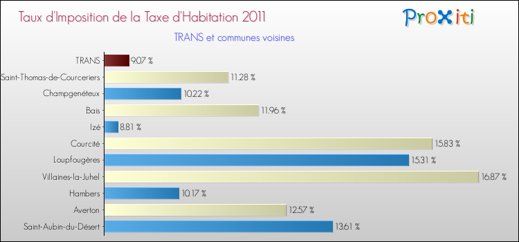 Taux d'imposition de la taxe d'habitation 2011 pour TRANS et les communes proches Comparaison des taux d'imposition de la taxe d'habitation 2011 pour TRANS et les communes voisines