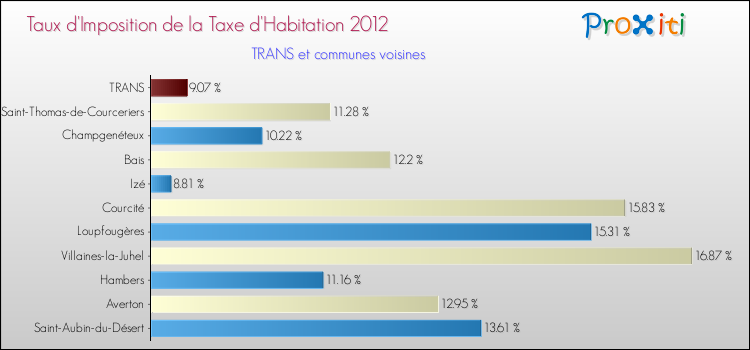 Taux d'imposition de la taxe d'habitation 2012 pour TRANS et les communes proches Comparaison des taux d'imposition de la taxe d'habitation 2012 pour TRANS et les communes voisines
