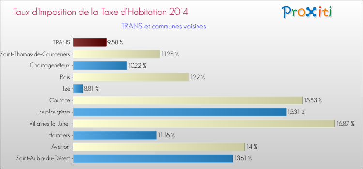 Taux d'imposition de la taxe d'habitation 2014 pour TRANS et les communes proches Comparaison des taux d'imposition de la taxe d'habitation 2014 pour TRANS et les communes voisines