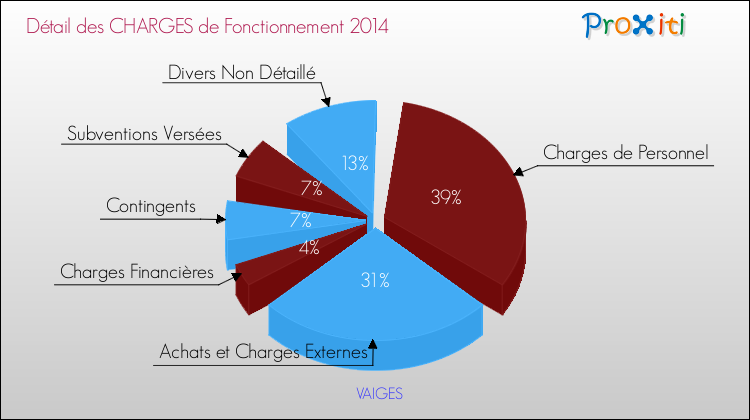 Décomposition des Charges de Fonctionnement 2014 de la commune de VAIGES Charges de Fonctionnement 2014 pour la commune de VAIGES