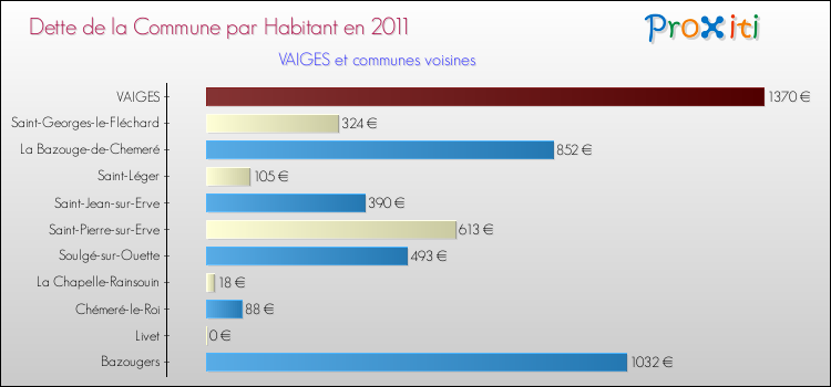 Dette par habitant de la commune en 2011 pour VAIGES et les communes proches Comparaison de la dette par habitant de la commune en 2011 pour VAIGES et les communes voisines