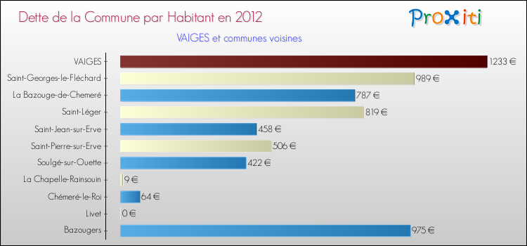 Dette par habitant de la commune en 2012 pour VAIGES et les communes proches Comparaison de la dette par habitant de la commune en 2012 pour VAIGES et les communes voisines