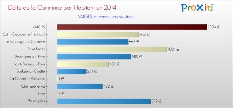 Dette par habitant de la commune en 2014 pour VAIGES et les communes proches Comparaison de la dette par habitant de la commune en 2014 pour VAIGES et les communes voisines