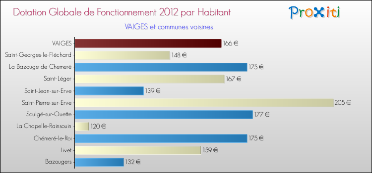 Montant des dotations globales de fonctionnement DGF par Habitant pour VAIGES et les communes proches Comparaison des des dotations globales de fonctionnement DGF par habitant pour VAIGES et les communes voisines
