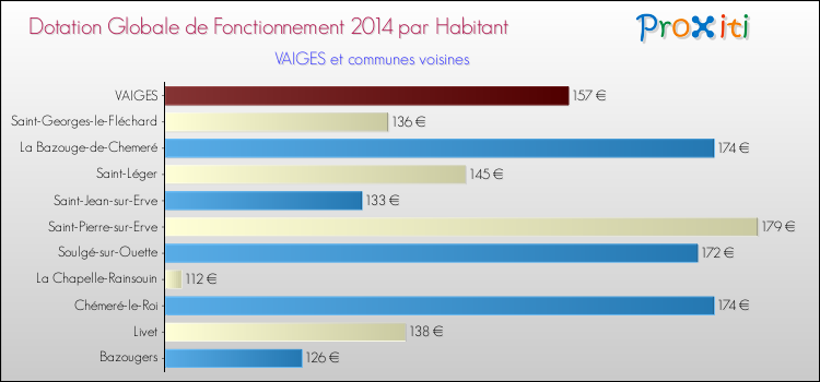 Montant des dotations globales de fonctionnement DGF par Habitant pour VAIGES et les communes proches en 2014. Comparaison des des dotations globales de fonctionnement DGF par habitant pour VAIGES et les communes voisines en 2014.