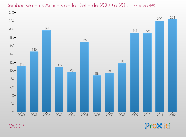 Evolution de l'annuité de la dette pour la commune de VAIGES de 2000 à 2012 Annuités de la dette pour VAIGES de 2000 à 2012