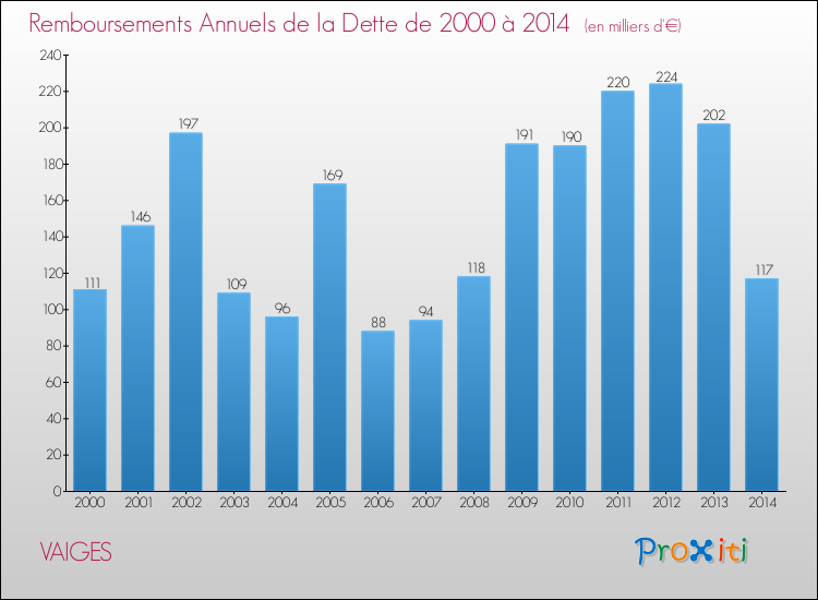 Evolution de l'annuité de la dette pour la commune de VAIGES de 2000 à 2014 Annuités de la dette pour VAIGES de 2000 à 2014