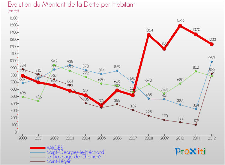 Evolution de la dette par habitant pour la commune de VAIGES et les communes proches de 2000 à 2012 Comparaison de la dette par habitant pour VAIGES et les communes voisines de 2000 à 2012