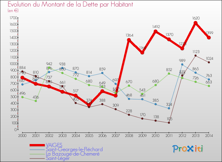 Evolution de la dette par habitant pour la commune de VAIGES et les communes proches de 2000 à 2014 Comparaison de la dette par habitant pour VAIGES et les communes voisines de 2000 à 2014