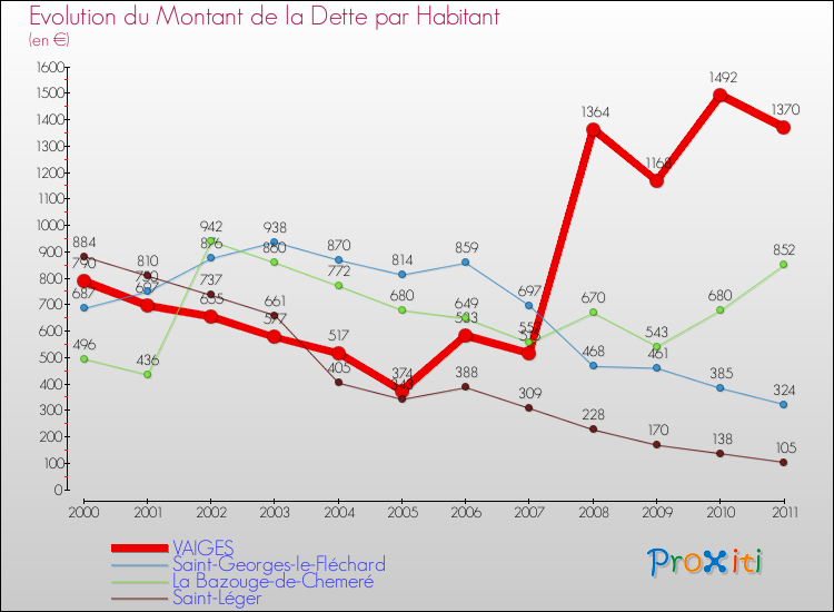 Evolution de la dette par habitant pour la commune de VAIGES et les communes proches Comparaison de la dette par habitant pour VAIGES et les communes voisines