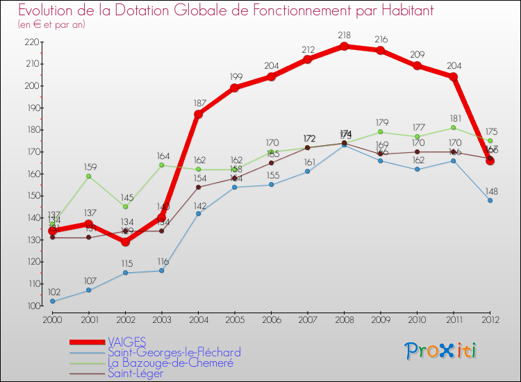 Evolution et montant de la dotation globale de fonctionnement par Habitant pour VAIGES et les communes proches Comparaison des dotations globales de fonctionnement par habitant pour VAIGES et les communes voisines