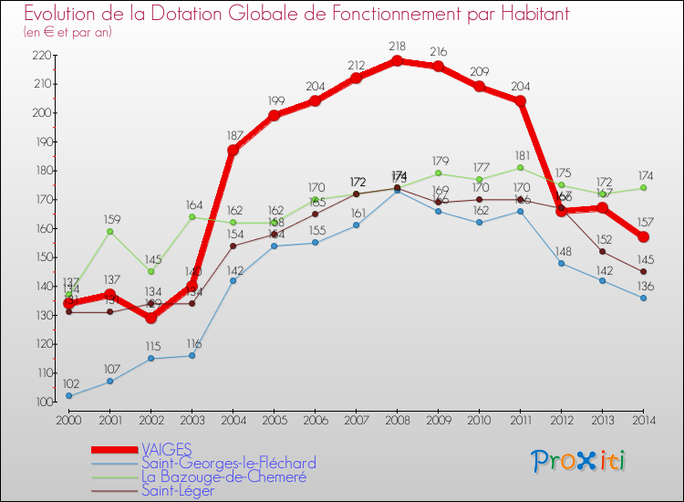 Evolution et montant de la dotation globale de fonctionnement par Habitant pour VAIGES et les communes proches de 2000 à 2014. Comparaison des dotations globales de fonctionnement par habitant pour VAIGES et les communes voisines de 2000 à 2014.