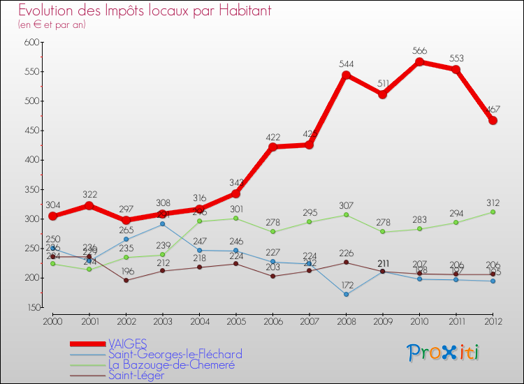 Evolution et montant des impôts locaux par Habitant pour VAIGES et les communes proches Comparaison des impôts locaux par habitant pour VAIGES et les communes voisines