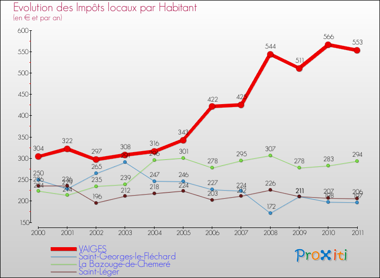 Evolution et montant des impôts locaux par Habitant pour VAIGES et les communes proches Comparaison des impôts locaux par habitant pour VAIGES et les communes voisines