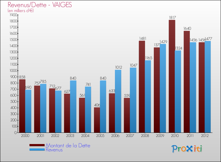 Evolution comparée de la dette et des revenus pour la commune de VAIGES de 2000 à 2012 Comparaison de la dette et des revenus pour VAIGES de 2000 à 2012