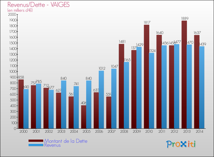 Evolution comparée de la dette et des revenus pour la commune de VAIGES de 2000 à 2014 Comparaison de la dette et des revenus pour VAIGES de 2000 à 2014