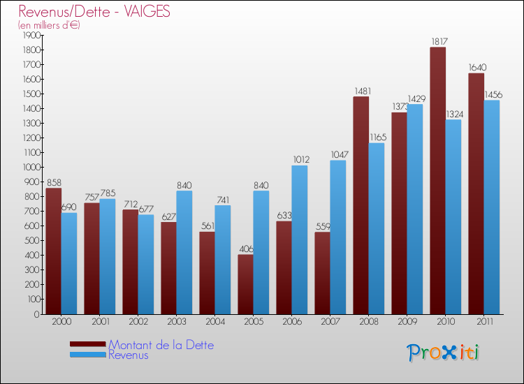 Evolution comparée de la dette et des revenus pour la commune de VAIGES de 2000 à 2011 Comparaison de la dette et des revenus pour VAIGES de 2000 à 2011