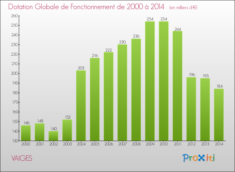 Evolution du montant de la Dotation Globale de Fonctionnement pour la commune de VAIGES de 2000 à 2014 Evolution du montant de la Dotation Globale de Fonctionnement pour VAIGES de 2000 à 2014