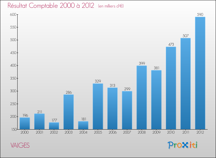 Evolution du résultat comptable pour la commune de VAIGES de 2000 à 2012 Evolution du résultat comptable pour VAIGES de 2000 à 2012