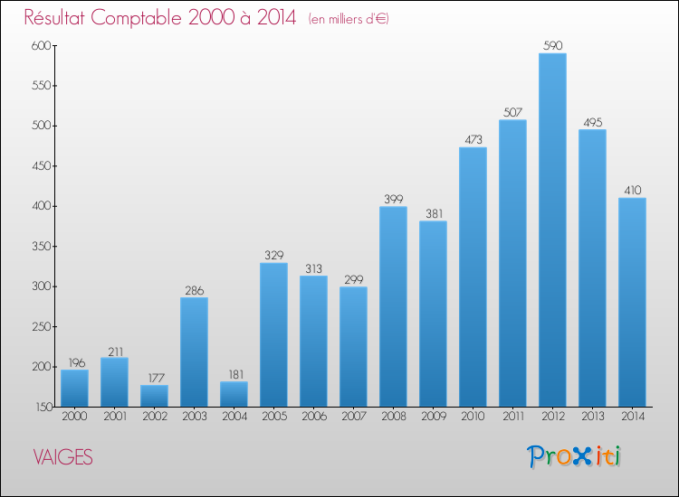 Evolution du résultat comptable pour la commune de VAIGES de 2000 à 2014 Evolution du résultat comptable pour VAIGES de 2000 à 2014