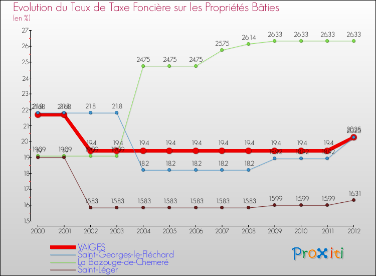Evolution du taux de la taxe foncière sur le bati pour VAIGES et les communes proches de 2000 à 2012 Comparaison des taux de taxe foncière sur le bati pour VAIGES et les communes voisines de 2000 à 2012