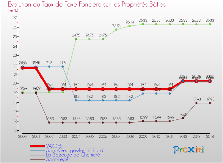 Evolution du taux de la taxe foncière sur le bati pour VAIGES et les communes proches de 2000 à 2014 Comparaison des taux de taxe foncière sur le bati pour VAIGES et les communes voisines de 2000 à 2014