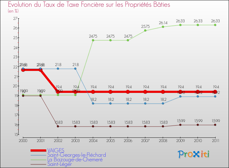 Evolution du taux de la taxe foncière sur le bati pour VAIGES et les communes proches Comparaison des taux de taxe foncière sur le bati pour VAIGES et les communes voisines