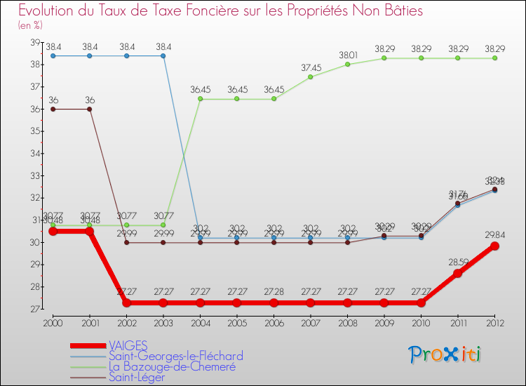 Evolution du taux de la taxe foncière sur les immeubles et terrains non batis pour VAIGES et les communes proches de 2000 à 2012 Comparaison des taux de la taxe foncière sur les immeubles et terrains non batis pour VAIGES et les communes voisines de 2000 à 2012