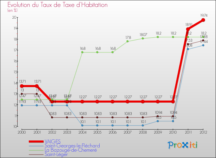 Evolution du taux de la taxe d'habitation pour VAIGES et les communes proches Comparaison des taux de la taxe d'habitation pour VAIGES et les communes voisines