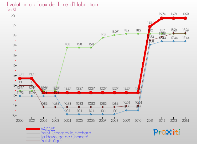 Evolution du taux de la taxe d'habitation pour VAIGES et les communes proches de 2000 à 2014 Comparaison des taux de la taxe d'habitation pour VAIGES et les communes voisines de 2000 à 2014