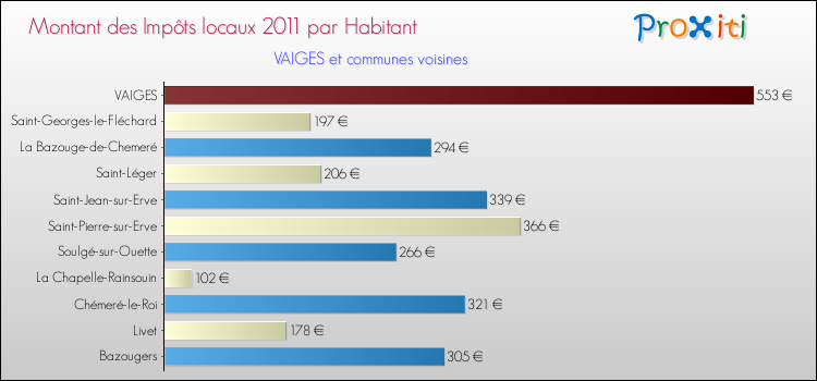 Montant des impôts locaux par Habitant pour VAIGES et les communes proches Comparaison des impôts locaux par habitant pour VAIGES et les communes voisines