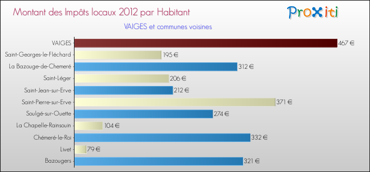 Montant des impôts locaux par Habitant pour VAIGES et les communes proches Comparaison des impôts locaux par habitant pour VAIGES et les communes voisines